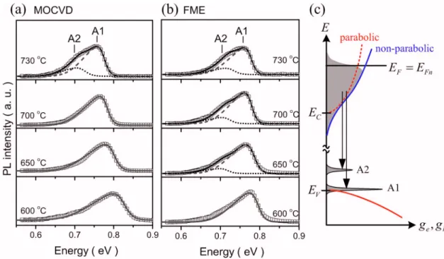 Fig. 7共a兲 . In both cases, the background electron concentra- concentra-tion in InN can be reduced by using a higher growth  tem-perature, most likely related to a more efficient cracking of NH 3 