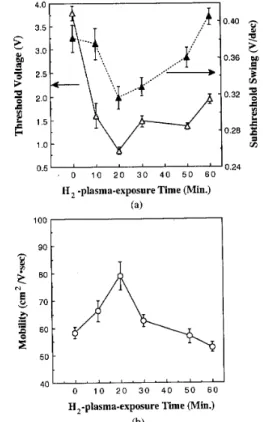 Fig. 2.   (a)  The threshold  voltage  and the  subthreshold swing; and (b) the  electron mobility for the H,-0,-plasma-treated  devices as a function of the  H,-plasma-exposure  time