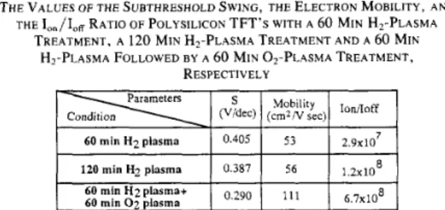 Fig.  3.  (a) The subthreshold  voltage; and (b) the electron mobility  for the  H,-plasma-treated  and  the  0,-plasma-treated  devices as a  function  of  the  plasma-exposure  time