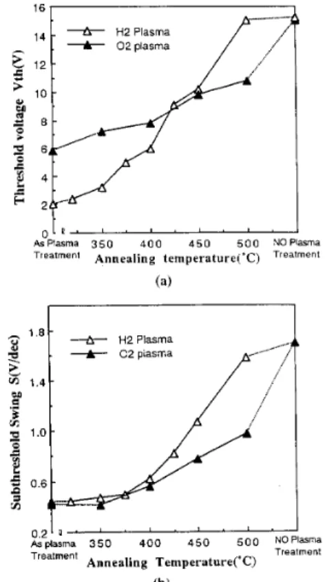 Fig.  6.  Variations  of  (a)  the  threshold  voltage  and  (b)  the  subthreshold  swing of the 30 min H,-plasma  and the  30 min 0,-plasma-treated  devices  as a function of the annealing temperature