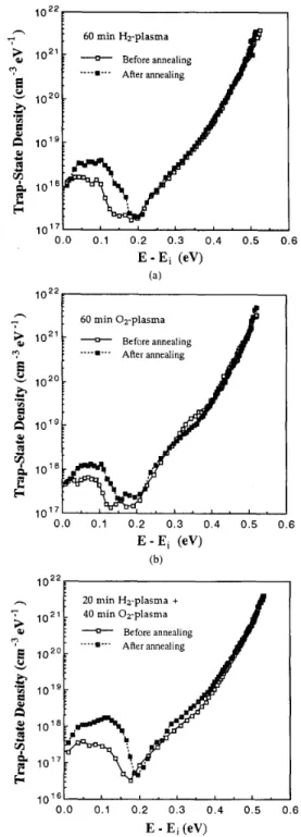 Fig. 7 .   The  distributions  o f  the  trap-state  densities  before  and  after  an-  nealing  at 400°C for 30  min for the  devices with (a) a 60 min H2-plasma  treatment;  (b)  a 60 min 0,-plasma  treatment;  and  (c) a 2 0  min  H,-plasma  followed b