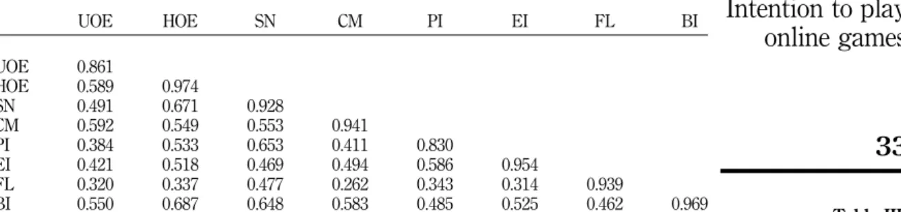Table III. Correlations between constructs Person Utilitarian Outcome Expectations Hedonic Outcome Expectations 0.270** (t = 3.387)0.522***(t = 6.410) 0.219** (t = 3.607) 0.228** (t = 2.871) 0.156** (t = 2.977) 0.344*** (t = 6.976) 0.514*** (t = 7.288) 0.2