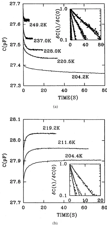 Fig. 2. (a) Emission capacitance transient for the LT sample along with its