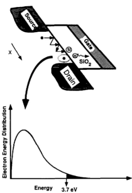 Fig.  I .   Illustration  of  interface  state  generation.  The  full  circle  represents  a  channel  electron