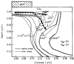 Fig.  5 .   Simulated  two-dimensional  distributions  of  electron  concentration  before and after a stress