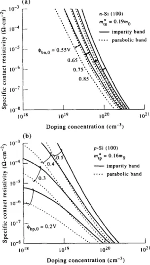 Fig.  6. The  specific  contact  resistivity  vs the  doping  concen-  tration  for  different  Schottky-barrier  heights  on  (a)  n-type 