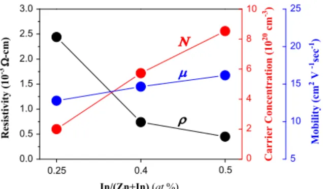 Fig. 2 summaries the transport properties of a-IZO ﬁlms obtained by the Hall measurement