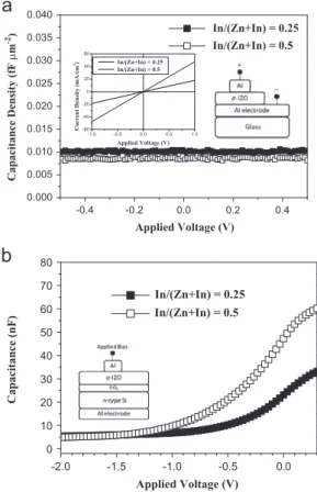 Fig. 8 (b) depicts a shaper transition of capacitance from the depletion region to the accumulation region for the MOS capacitor sample of In/(Zn þIn)¼0.5 in comparison with that for sample of In/(Zn þIn)¼0.25