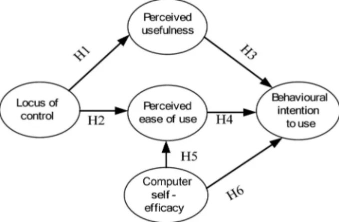 Figure 1 presents the theoretical model underpinning this study. The model suggests that computer  self-eﬃcacy inﬂuences perceived ease of use and  behaviour-al intention to use