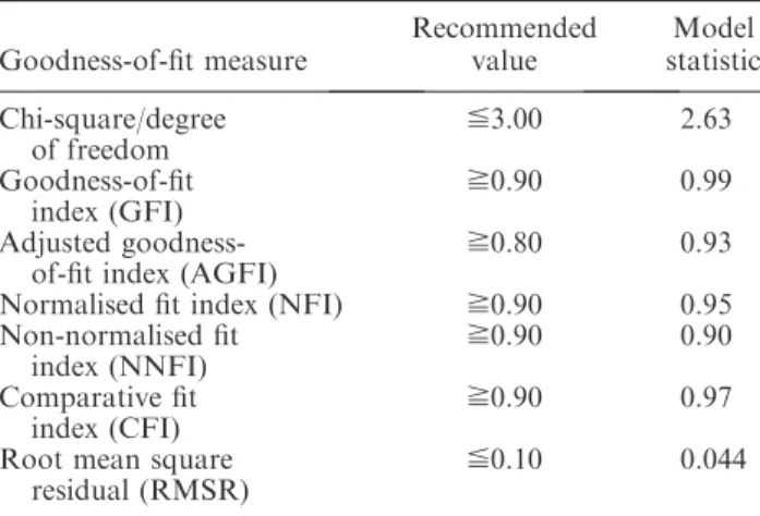 Table 4. Goodness-of-ﬁt measures of research model.