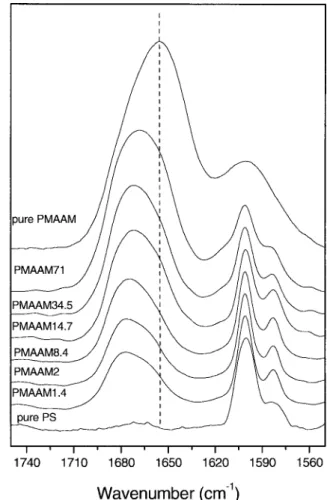 Figure 6. FTIR spectra of pure PMAAM in the amide I and amide II regions recorded as a function of temperature.