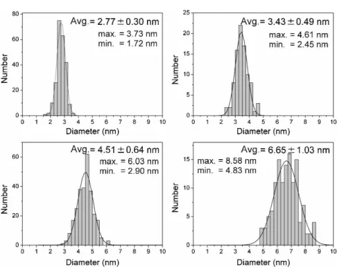 FIG. 2. Histograms of ZnO dot sizes deduced from the TEM characterizations on the samples shown in Fig