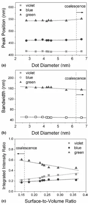 FIG. 4. Plots of (a) peak position and (b) bandwidth versus dot diam- diam-eter and (c) integrated intensity ratio of emission band versus  surface-to-volume ratio (SV ratio) deduced from the Gaussian curve fitting of PL spectra.