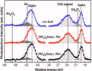 Figure 3 displays the C-V and I-V characteristics of the various samples. The 共NH 4 兲 2 S-treated sample displayed a higher oxide capacitance accompanying a decreased C-V  fre-quency dispersion, relative to those of the untreated sample; a reduction in hys