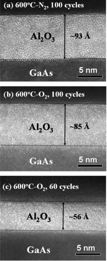 FIG. 3. 共Color online兲 共a兲 Multifrequency and 共b兲 bidirectional C-V charac- charac-teristics and 共c兲 gate leakage current 共I-V兲 curves of GaAs MOS capacitors with as-deposited Al 2 O 3 thin films after 共NH 4 兲 2 S passivation and PMA at