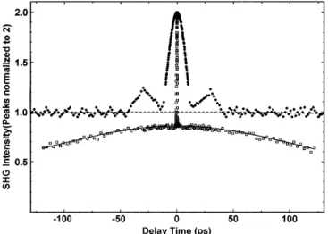 Fig. 2. Transient autocorrelation traces for the laser at td ­ 30 ms after the laser onset