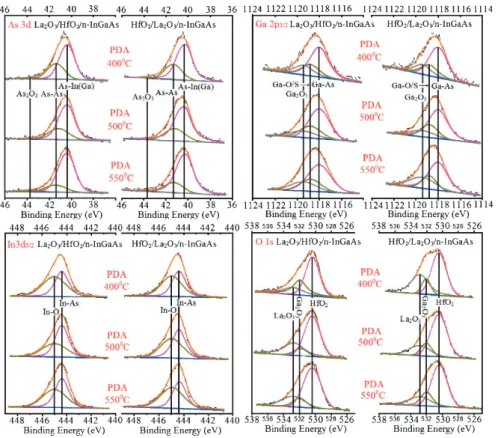 Fig. 1. As 3d, Ga 2p 3/2 , In 3d 5/2 , and O 1s XPS spectra of La 2 O 3 (0.8 nm) /HfO 2 (0.8 nm) /n-In 0.53 Ga 0.47 As and HfO 2 (0.8 nm) /La 2 O 3 (0.8 nm) /
