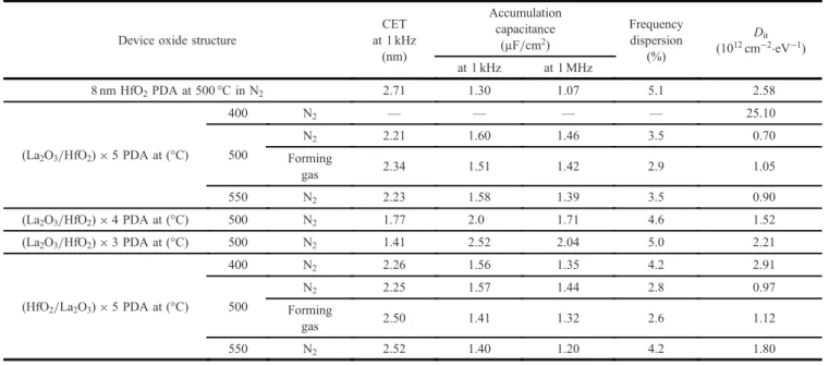 Table I. Comparison of C–V characteristics of HfO 2 (8 nm) /n-In 0.53 Ga 0.47 As, La 2 O 3 (0.8 nm) /HfO 2 (0.8 nm) /n-In 0.53 Ga 0.47 As and HfO 2 (0.8 nm) /