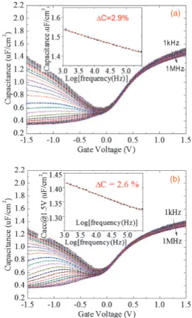Fig. 6. C–V characteristics of three layers of La 2 O 3 (0.8 nm) /
