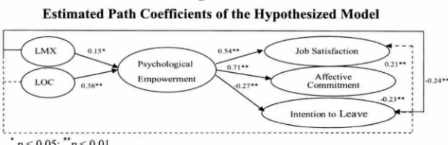 Figure  1  present s  the  LISREL  estimates  for  the  hypothesized  paths .  As  shown  in  that  figure ,  psychological  empowerment  fully  mediates  the  relationships  between  LMX  quality  and  job  satisfaction  as  well  as  affective  commitmen