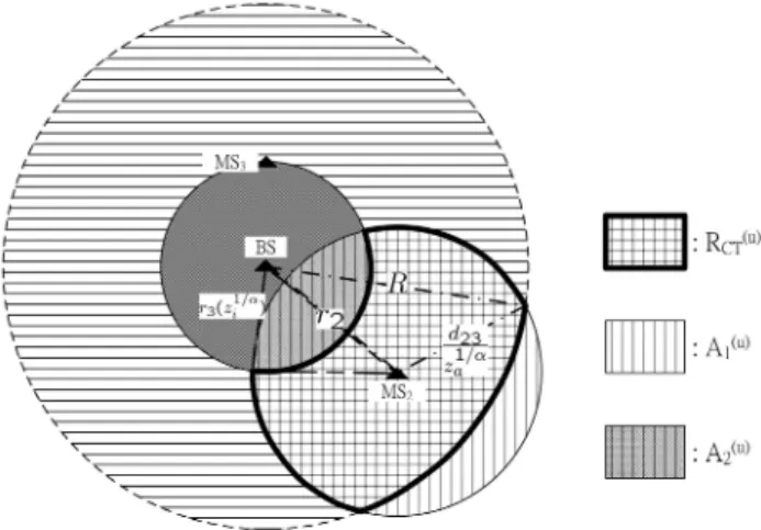 Fig. 2. Physical representation of the coexistence probability for the concurrent transmission of hybrid CR-based ad hoc link and  infra-structure uplink transmission.