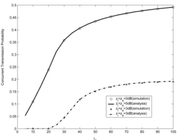 Fig. 6. Impact of primary user MS 3 ’s location on the downlink concurrent