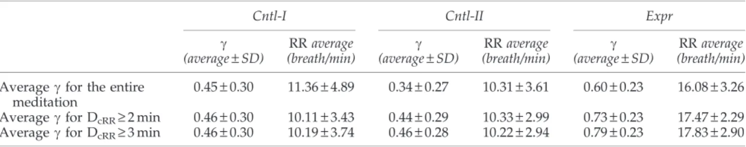 Table 2. The Group Average and SD of c Values for D cRR ‡ 2 min and D cRR ‡ 3 min Together