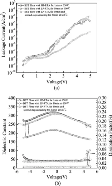 Fig. 2. TDS spectra of BST thin films after (a) 760 Torr for 1 min at 650 ◦ C (b) 50 Torr for 10 min at 600 ◦ C.