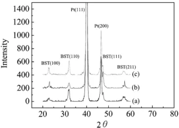Fig. 4. XRD patterns of BST thin films after (a) 760 Torr for 1 min. at 650 ◦ C (b) 50 Torr for 10 min