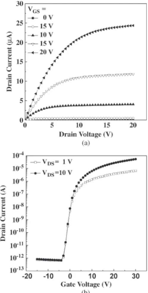 Fig. 3. Configuration for measuring the electrical characteristics of flexible a-IGZO TFTs bent to a specific radius of curvature R.