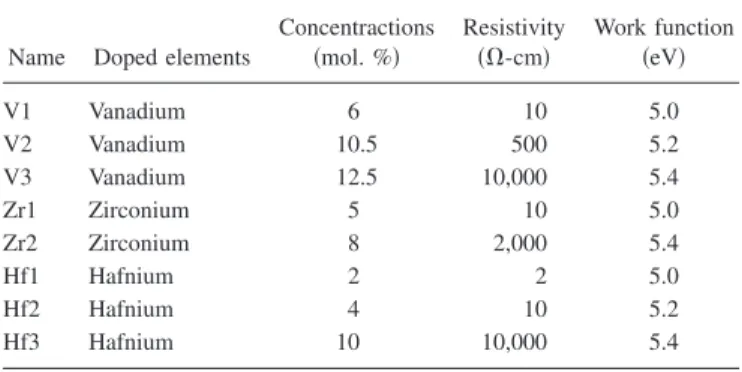 TABLE I. The dopants, concentrations, resistivities and work functions of each device are listed.