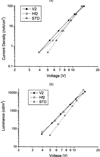 FIG. 7. L-J and current efficiency-J of V2-, Hf2-doped and standard devices.