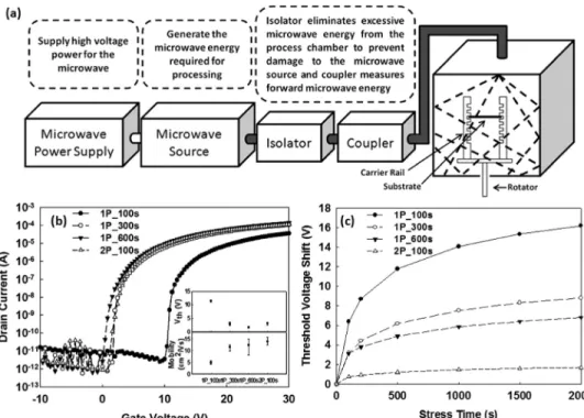 Figure 2 shows the XPS analysis results of O1s spectrum for the a-IGZO thin film with microwave annealing  treat-ments