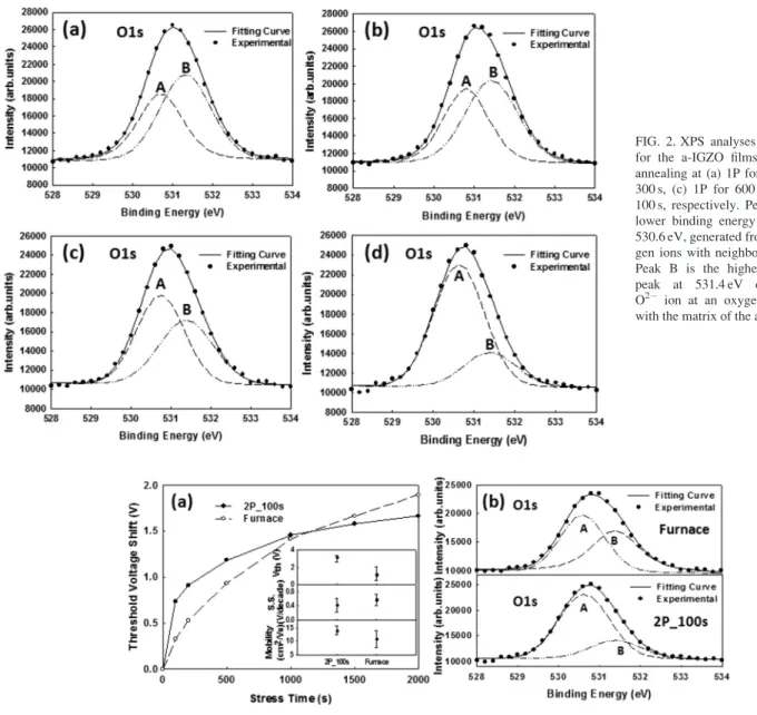 FIG. 3. (a) The comparison of threshold voltage shift between the a-IGZO TFT with microwave annealing at 2P for 100 s and furnace annealing at 450  C for