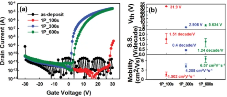 Fig. 3. V th shift of microwave-annealed a-IGZO:N TFTs as a function of GBS durations.