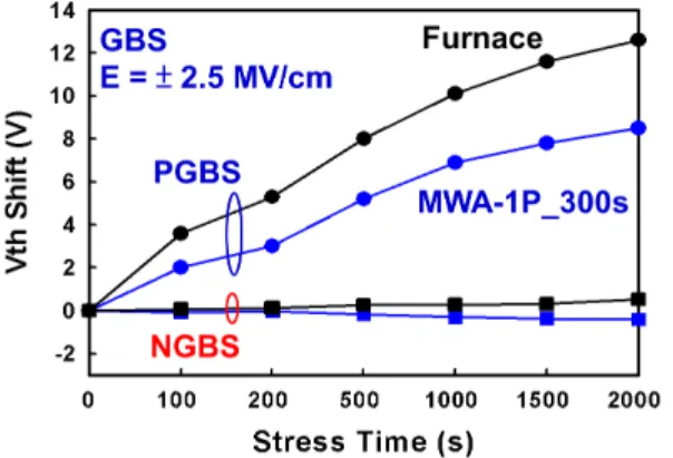Fig. 5. V th shift of microwave-annealed a-IGZO:N TFTs as a function of GBS durations.