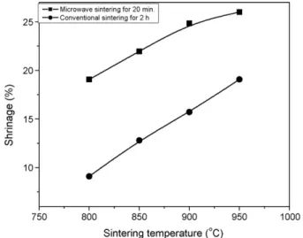 Fig. 2. Shrinkage ratio dependence of sintering temperature for PZT tapes sintered by microwave and conventional processes.