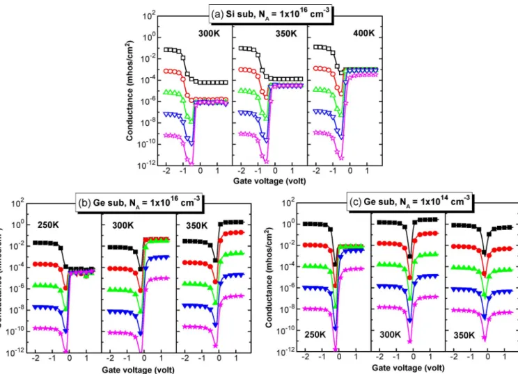 Fig. 2. MEDICI-simulated G–V curves of Al/SiO 2 gate stacks on Si and Ge substrates under measured temperatures ranging from 250 to 400 K