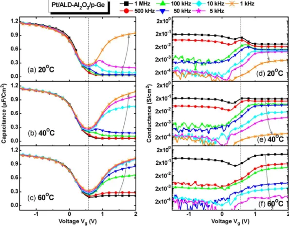 Fig. 3. (a)–(c) C–V and (d)–(f) G–V curves of Pt/ALD-Al 2 O 3/p-Ge MOS capacitors measured at temperatures of 20 ◦ C, 40 ◦ C, and 60 ◦ C, respectively.