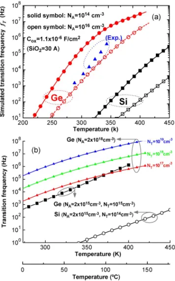 Fig. 5. (a) Simulated Arrhenius-dependent substrate conductances G sub in Si
