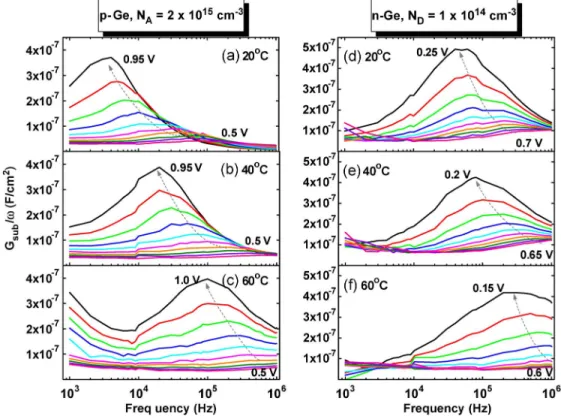 Fig. 8. Measured values of G sub /w plotted with respect to the log frequency for Pt/ALD-Al2 O 3 gate stacks on (a)–(c) p-Ge and (d)–(f) n-Ge substrates at