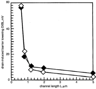 Fig. 2  Substrate  bias effects on  threshold voltage against channel length  for  control devices with  conventional SiO,  sacrificial  oxide and  devices 
