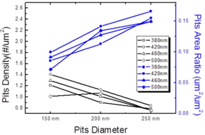 Figure 3. Pits density and pits area ratio as a function of pits diameter. 
