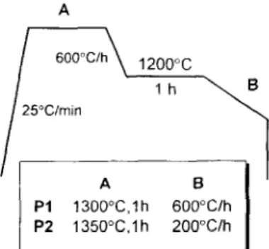 Fig.  1.  The  sintering  profile  used  for  the  preparation  of  the  PTCR  specimens