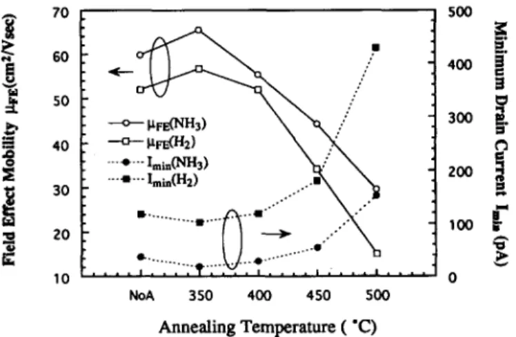 Fig,  3.  The  variation  of  field  effect  mobility  p F E   and  minimum  drain  current  Imin  for  "3-  and  Hz-passivated devices  after  thermal  annealing 