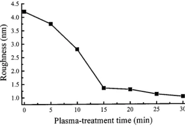 Figure 7. Normalized resistivity of TaN x /Ta as a function of plasma-