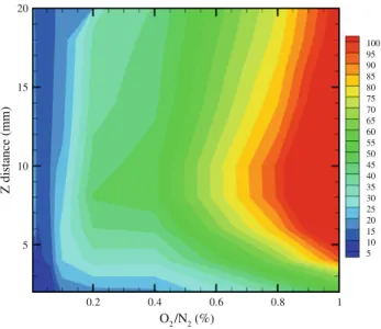 Fig. 5 Distributions of O3 concentration as functions of downstream distance and O2/N2 (%) in post- post-discharge region (60 kHz, 50 SLM, 175 W) O 2 /N 2 (%)Zdistance(mm)0.20.4 0.6 0.8 151015201E+06900000800000700000600000500000400000300000200000100000900