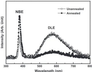 Fig. 3. Room-temperature PL emission spectra of the unannealed and annealed HTG ZnO TFTs