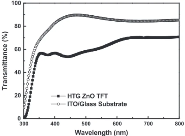 Fig. 6 points out the optical transmission spectra vs. wavelength for the ITO/glass substrate and entire structure of annealed HTG