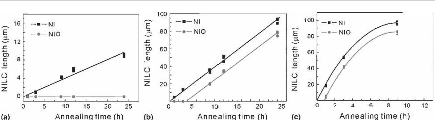 Fig. 3. NILC lengths as a function of the heat-treatment time after annealing at various temperatures: (a) 500 °C, (b) 550°C, and (c) 600°C.